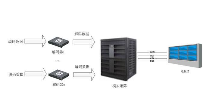 液晶拼接屏解码矩阵和接码器的区别有哪些？