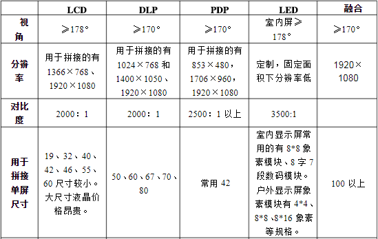LCD、DLP、PDP、LED等大屏幕拼接技术对比
