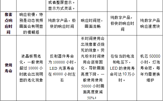 LCD、DLP、PDP、LED等大屏幕拼接技术对比