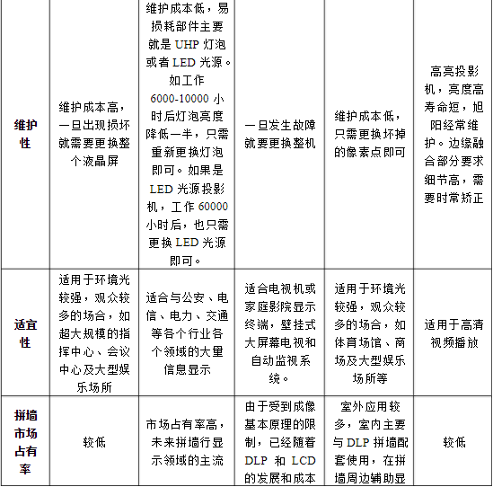 LCD、DLP、PDP、LED等大屏幕拼接技术对比