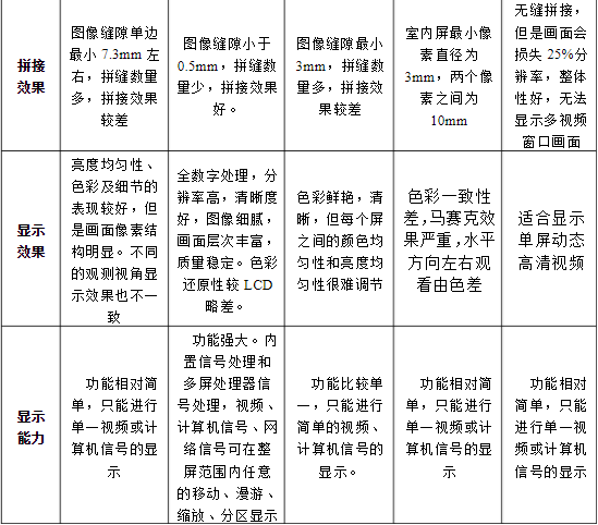 LCD、DLP、PDP、LED等大屏幕拼接技术对比