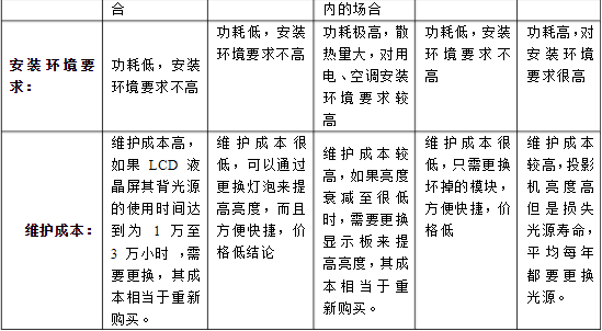 LCD、DLP、PDP、LED等大屏幕拼接技术对比