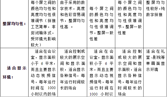 LCD、DLP、PDP、LED等大屏幕拼接技术对比